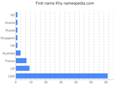 Given name Khy