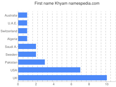 Vornamen Khyam