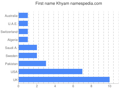 prenom Khyam