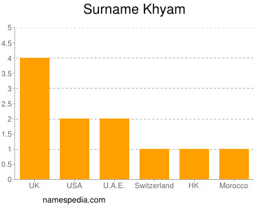 Familiennamen Khyam