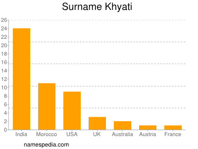 Familiennamen Khyati