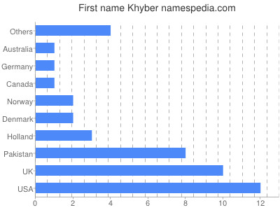 Given name Khyber
