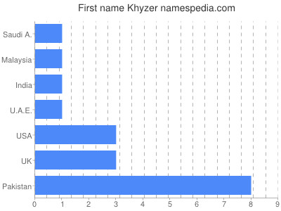 Vornamen Khyzer