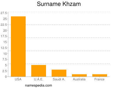 Familiennamen Khzam