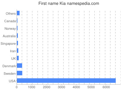 Given name Kia