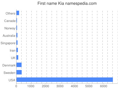 prenom Kia