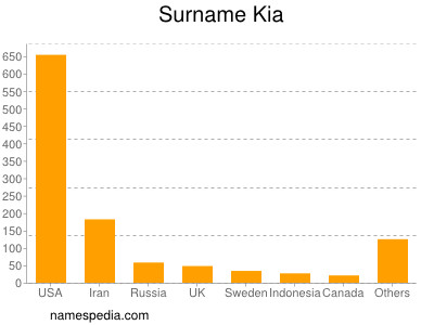 Familiennamen Kia