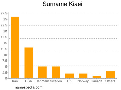 Familiennamen Kiaei