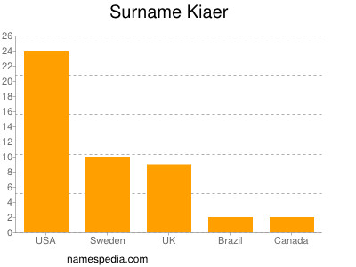 Familiennamen Kiaer