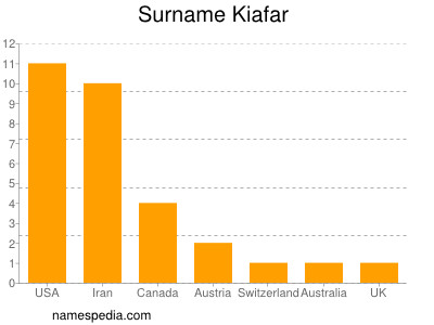 Familiennamen Kiafar