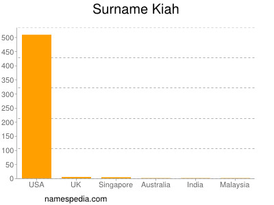 Familiennamen Kiah