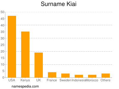 Surname Kiai