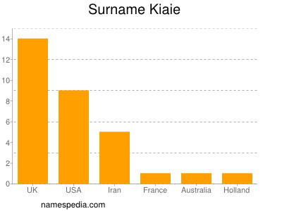 Familiennamen Kiaie