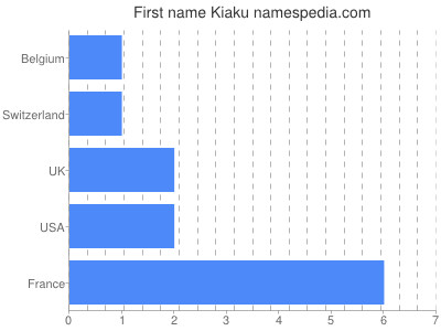 Given name Kiaku