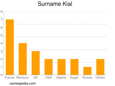 Familiennamen Kial