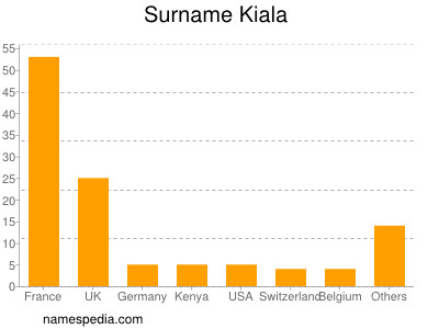 Surname Kiala