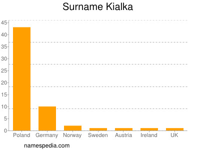 Familiennamen Kialka