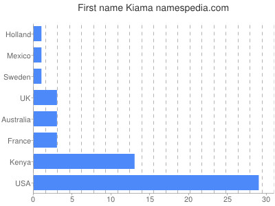 Given name Kiama