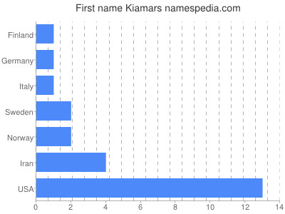 Given name Kiamars