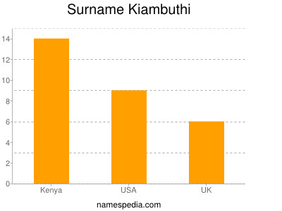 Surname Kiambuthi