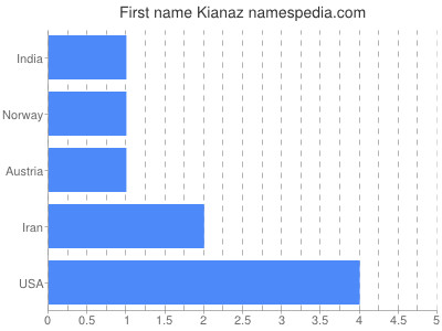 Vornamen Kianaz