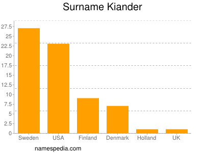 Familiennamen Kiander