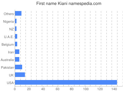 Vornamen Kiani