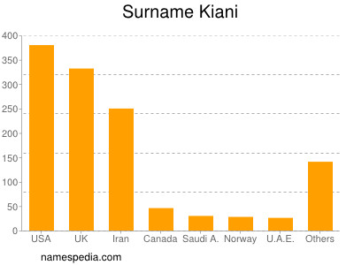 Surname Kiani