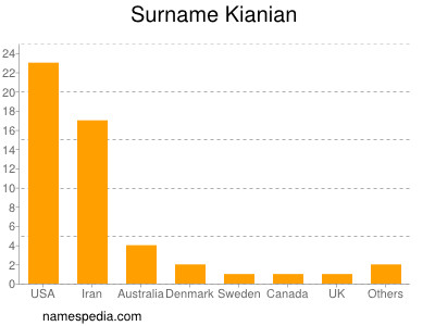 Familiennamen Kianian