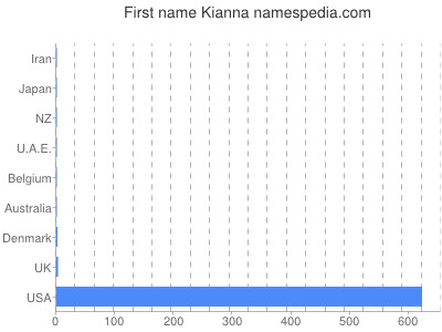 Vornamen Kianna