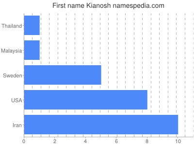prenom Kianosh