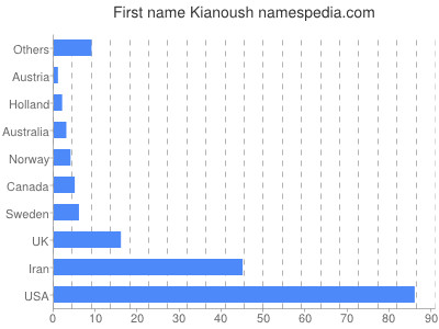 Vornamen Kianoush