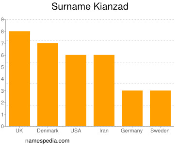 Familiennamen Kianzad