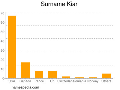 Familiennamen Kiar