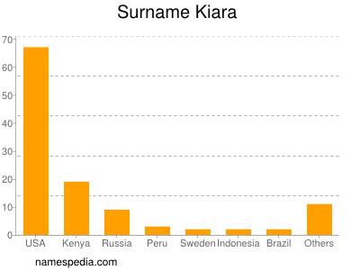 Familiennamen Kiara