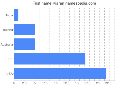 Vornamen Kiaran
