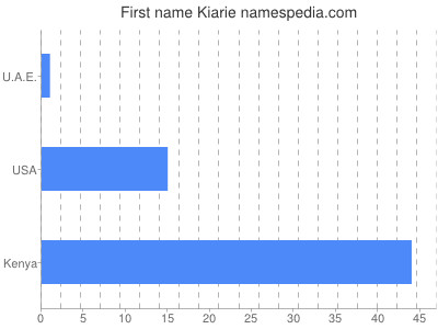 Vornamen Kiarie