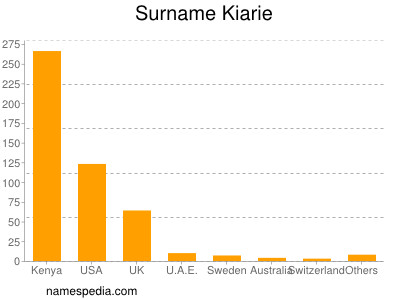 Familiennamen Kiarie