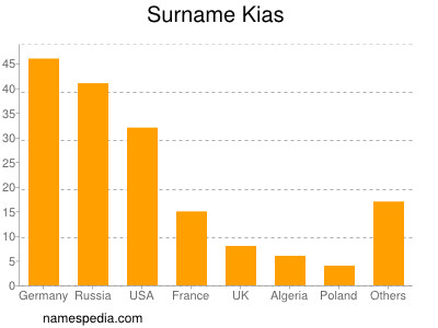 Familiennamen Kias