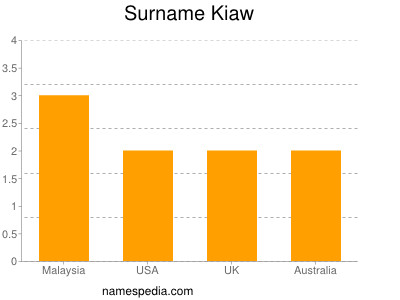 Familiennamen Kiaw