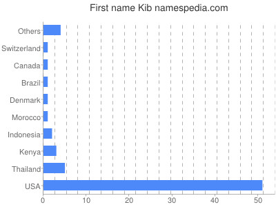 prenom Kib