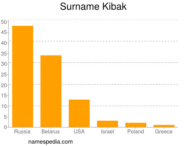 Familiennamen Kibak