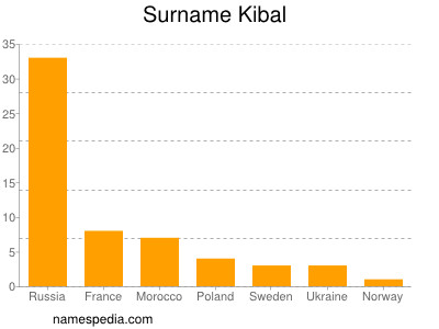 nom Kibal