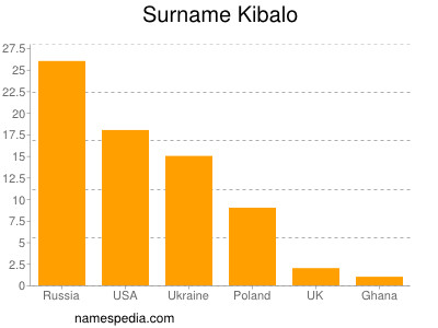 Familiennamen Kibalo