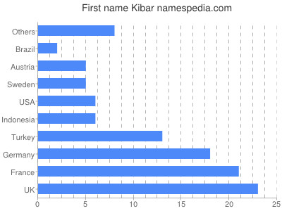 Given name Kibar
