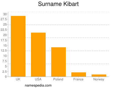 Familiennamen Kibart