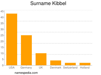 nom Kibbel