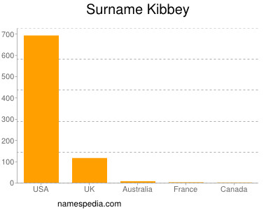 Familiennamen Kibbey