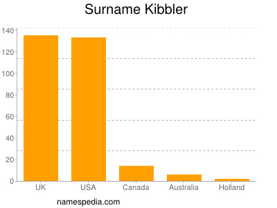 Familiennamen Kibbler