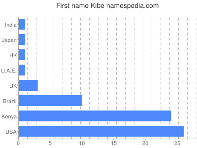 Given name Kibe